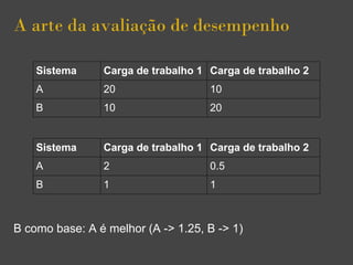A arte da avaliação de desempenho
Sistema Carga de trabalho 1 Carga de trabalho 2
A 20 10
B 10 20
B como base: A é melhor (A -> 1.25, B -> 1)
Sistema Carga de trabalho 1 Carga de trabalho 2
A 2 0.5
B 1 1
 