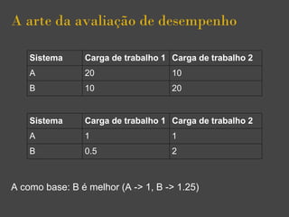 A arte da avaliação de desempenho
Sistema Carga de trabalho 1 Carga de trabalho 2
A 20 10
B 10 20
A como base: B é melhor (A -> 1, B -> 1.25)
Sistema Carga de trabalho 1 Carga de trabalho 2
A 1 1
B 0.5 2
 