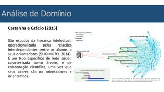 Análise de Domínio
Castanha e Grácio (2015)
São estudos da herança intelectual,
operacionalizada pelas relações
interdependentes entre os alunos e
seus orientadores (SUGIMOTO, 2014).
É um tipo específico de rede social,
caracterizada como árvore, e de
colaboração científica, uma vez que
seus atores são os orientadores e
orientandos.
 