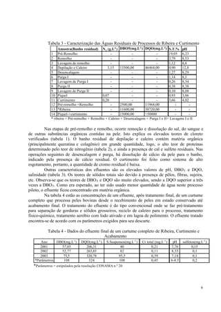 6
Tabela 3 - Caracterização das Águas Residuais de Processos de Ribeira e Curtimento
Amostra(Banho residual) N2 (g.L-1
) DBO5(mg.L-1) DQO(mg.L-1) S.T.% pH
1 Pré-Remolho - - - 19,05 6,23
2 Remolho - - - 3,79 8,53
3 Lavagem de remolho - - - 1,12 8,4
4 Depilação e Caleiro 3,15 13500,00 46464,00 4,90 12,8
5 Desencalagem - - - 1,27 8,29
6 Purga I - - - 1,14 8,3
7 Lavagem de Purga I - - - 0,26 8,34
8 Purga II - - - 0,38 8,38
9 Lavagem de Purga II - - - 0,10 8,08
10 Píquel 0,07 - - 0,93 3,06
11 Curtimento 0,28 - - 3,66 4,02
12 Pré-remolho +Remolho - 2500,00 11968,00 - -
13 *Ribeira - 11600,00 38720,00 - -
14 Píquel-+curtimento - 15000,00 >50000 - -
* ribeira = Pré-remolho + Remolho + Caleiro + Desencalagem + Purga I e II+ Lavagens I e II
Nas etapas de pré-remolho e remolho, ocorre remoção e dissolução do sal, do sangue e
de outras substâncias orgânicas contidas na pele. Isto explica os elevados teores de cloreto
verificados (tabela 1). O banho residual de depilação e caleiro contém matéria orgânica
(principalmente queratina e colagênio) em grande quantidade, logo, o alto teor de proteínas
determinado pelo teor de nitrogênio (tabela 2), e ainda a presença de cal e sulfeto residuais. Nas
operações seguintes de desencalagem e purga, há dissolução de cálcio da pele para o banho,
indicado pela presença de cálcio residual. O curtimento foi feito como sistema de alto
esgotamento, portanto, a quantidade de cromo residual é baixa.
Outras características dos efluentes são os elevados valores de pH, DBO5 e DQO,
salinidade (tabela 3). Os teores de sólidos totais são devido à presença de pêlos, fibras, sujeira,
etc. Observa-se que os teores de DBO5 e DQO são muito elevados, sendo a DQO superior a três
vezes a DBO5. Como era esperado, ao ter sido usado menor quantidade de água neste processo
piloto, o efluente ficou concentrado em matéria orgânica.
Na tabela 4 estão as concentrações de um efluente, após tratamento final, de um curtume
completo que processa peles bovinas desde o recebimento de peles em estado conservado até
acabamento final. O tratamento do efluente é do tipo convencional onde se faz pré-tratamento
para separação de gorduras e sólidos grosseiros, reciclo de caleiro para o processo, tratamento
físico-químico, tratamento aeróbio com lodo ativado e em lagoa de polimento. O efluente tratado
encontra-se de acordo com os parâmetros exigidos para seu descarte.
Tabela 4 - Dados do efluente final de um curtume completo de Ribeira, Curtimento e
Acabamento
Ano DBO(mg.L-1
) DQO(mg.L-1
) S.Suspensos(mg.L-1
) Cr total (mg.L-1
) pH sulfetos(mg.L-1
)
2001 57,05 206,31 40 0,21 7,76 0,15
2002 52,77 263,85 82 0,11 8,35 0,1
2003 75,5 320,78 95,5 0,39 7,14 0,1
*Parâmetros 108 324 108 0,45 6-8.5 0,2
*Parâmetros = estipulados pela resolução CONAMA n.º 20
 