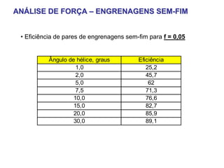 ANÁLISE DE FORÇA – ENGRENAGENS SEM-FIM


 • Eficiência de pares de engrenagens sem-fim para f = 0,05


          Ângulo de hélice, graus         Eficiência
                    1,0                      25,2
                    2,0                      45,7
                    5,0                       62
                    7,5                      71,3
                   10,0                      76,6
                   15,0                      82,7
                   20,0                      85,9
                   30,0                      89,1
 