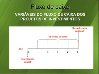 Fluxo de caixa
VARIÁVEIS DO FLUXO DE CAIXA DOS
PROJETOS DE INVESTIMENTOS
Fluxo de caixa
residual
Entradas de caixa

Ano
0

Investimento
inicial

1

2

3

4

5

 