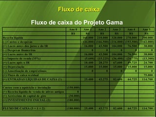 Fluxo de caixa
Fluxo de caixa do Projeto Gama
Ano 0
R$

25.400

Receita líquida
(–) Custos e despesas
(=) Lucro antes dos juros e do IR
(–) De spesas financeiras
(=) Lucro antes do IR
(–) Imposto de renda (35%)
(=) Lucro após o IR
(+) Depreciação
(–) Amortização de empréstimos
(+) Fluxo de caixa residual
(=) ENTRADAS LÍQUIDAS DE CAIXA (1)
Custos com a aquisição e instalação
(+) Receita líquida de venda de ativos antigos
(+) Acréscimo do capital de giro
(=) INVESTIMENTO INICIAL (2)

(180.000)

43.275

82.600

64.725

Ano 5
R$
200.000
(162.000)
38.000
0
38.000
(13.300)
24.700
15.000
0
75.000
114.700

25.400

43.275

82.600

64.725

114.700

(150.000)
0
(30.000)
(180.000)

FLUXO DE CAIXA (3 = 1 + 2)

Ano 1
Ano 2
Ano 3
Ano 4
R$
R$
R$
R$
160.000 210.000 320.000 270.000
(144.000) (166.500) (216.000) (193.500)
16.000
43.500 104.000
76.500
0
0
0
0
16.000
43.500 104.000
76.500
(5.600) (15.225) (36.400) (26.775)
10.400
28.275
67.600
49.725
15.000
15.000
15.000
15.000
0
0
0
0

 