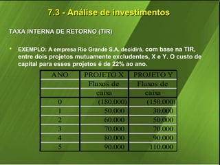 7.3 - Análise de investimentos
TAXA INTERNA DE RETORNO (TIR)


EXEMPLO: A empresa Rio Grande S.A. decidirá, com base na TIR,

entre dois projetos mutuamente excludentes, X e Y. O custo de
capital para esses projetos é de 22% ao ano.

ANO

0
1
2
3
4
5

PROJETO X PROJETO Y
Fluxos de
Fluxos de
caixa
caixa
(180.000)
(150.000)
50.000
30.000
60.000
50.000
70.000
70.000
80.000
90.000
90.000
110.000

 