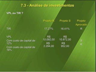 7.3 - Análise de investimentos
VPL ou TIR ?
Projeto R
TIR
VPL
Com custo de capital de
12%
Com custo de capital de
16%

Projeto S

Projeto
Aprovado

17,27%

16,41%

R

R$
10.092,00
R$
2.294,00

R$
10.872,00
R$
952,00

S
R

 