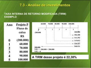 7.3 - Análise de investimentos
TAXA INTERNA DE RETORNO MODIFICADA (TIRM)
EXEMPLO

Ano

0
1
2
3
4
5

Projeto P
Fluxo de
caixa
R$
(200.000)
60.000
70.000
80.000
90.000
100.000

60.000
0

1

70.000 80.000
2

-200.000

3

90.000 100.000
4

5

100.000
106.200
111.392
115.012
116.327

200.000
VPL = –200.000 + 200.000
VPL = 0

548.931

A TIRM desse projeto é 22,38%

 