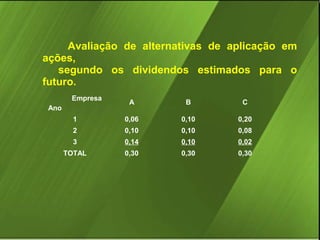 Avaliação de alternativas de aplicação em
ações,
segundo os dividendos estimados para o
futuro.
Empresa

A

B

C

1

0,06

0,10

0,20

2

0,10

0,10

0,08

3

0,14

0,10

0,02

TOTAL

0,30

0,30

0,30

Ano

 