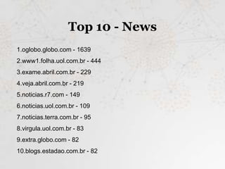 Top 10 - News
1.oglobo.globo.com - 1639
2.www1.folha.uol.com.br - 444
3.exame.abril.com.br - 229
4.veja.abril.com.br - 219
5.noticias.r7.com - 149
6.noticias.uol.com.br - 109
7.noticias.terra.com.br - 95
8.virgula.uol.com.br - 83
9.extra.globo.com - 82
10.blogs.estadao.com.br - 82
 