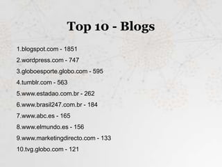 Top 10 - Blogs
1.blogspot.com - 1851
2.wordpress.com - 747
3.globoesporte.globo.com - 595
4.tumblr.com - 563
5.www.estadao.com.br - 262
6.www.brasil247.com.br - 184
7.www.abc.es - 165
8.www.elmundo.es - 156
9.www.marketingdirecto.com - 133
10.tvg.globo.com - 121
 