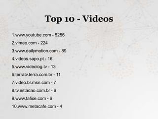 Top 10 - Videos
1.www.youtube.com - 5256
2.vimeo.com - 224
3.www.dailymotion.com - 89
4.videos.sapo.pt - 16
5.www.videolog.tv - 13
6.terratv.terra.com.br - 11
7.video.br.msn.com - 7
8.tv.estadao.com.br - 6
9.www.tafixe.com - 6
10.www.metacafe.com - 4
 