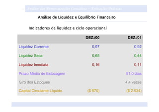 Análise das Demonstrações Contábeis – Aplicações Práticas
           Análise de Liquidez e Equilíbrio Financeiro

     Indicadores de liquidez e ciclo operacional

                                       DEZ./00                   DEZ./01

Liquidez Corrente                          0,97                     0,92

Liquidez Seca                              0,65                     0,44

Liquidez Imediata                          0,16                     0,11

Prazo Médio de Estocagem                                        81,0 dias

Giro dos Estoques                                               4,4 vezes

Capital Circulante Líquido              ($ 570)                 ($ 2.034)
 