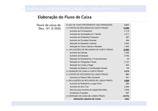 Análise das Demonstrações Contábeis – Aplicações Práticas
      Elaboração do Fluxo de Caixa

      Fluxo de caixa de   FLUXO DE CAIXA PROVENIENTE DAS OPERAÇÕES          4.411

       Dez.-01 ($ 000)    (+) FONTES DE RECURSOS DE CURTO PRAZO            14.068
                             Aumento de Fornecedores                        4.119
                             Aumento de Importações em Trânsito             4.011
                             Aumento de Dividendos Propostos                  897
                             Aumento de Provisões Diversas                    494
                             Redução de Depósitos Judiciais                 2.943
                             Redução de Outros Valores e Receber            1.604
                          (–) APLICAÇÕES DE RECURSOS DE CURTO PRAZO        12.904
                             Aumento de Clientes                            3.255
                             Aumento de Estoques                            5.790
                             Redução de Empréstimos e Financiamentos           23
                             Redução de Obrigações Fiscais                  3.107
                             Redução de Contas a Pagar                        624
                             Redução de Salários e Contribuições Sociais      105
                          (=) GERAÇÃO DE CAIXA A CURTO PRAZO                5.575
                          (+) FONTES DE RECURSOS DE LONGO PRAZO               821
                             Aumento do Passivo Não Circulante                821
                          (–) APLICAÇÕES DE RECURSOS DE LONGO PRAZO         6.696
                             Aumento de Realizável a Longo Prazo              565
                             Aumento de Ativo Fixo                          2.289
                             Recurso para Aumento de Capital Minoritário    2.945
                             Dividendos Propostos                             897
                          (=) GERAÇÃO DE CAIXA DE LONGO PRAZO              (5.875)
                                 GERAÇÃO LÍQUIDA DE CAIXA                   (300)
 