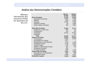 Análise das Demonstrações Contábeis – Aplicações Práticas
         Análise das Demonstrações Contábeis

        Balanços                                          DEZ./01    DEZ/00
                                                           ($ 000)   ($ 000)
Patrimoniais dos    Ativo Circulante                       23.256    19.058
exercícios findos      Aplicações Financeiras                2.903     3.203
em dezembro de         Clientes                              7.284     4.029
                       Estoques                            12.048      6.258
         00 e 01.      Depósitos Judiciais                      65     3.008
                       Outros Valores a Receber                956     2.560

                    Ativo Não Circulante                   23.648     23113
                       Realizável a Longo Prazo               627        63
                       Investimentos                          518       133
                       Imobilizado                         22.503    22.750
                       Intangível                               –       167
                           Total                           46.904    42.171
                    Passivo Circulante                     25.290    19.628
                       Fornecedores                         8.832     4.713
                       Importações em Trânsito              4.011         –
                       Empréstimos e Financiamentos         4.709     4.732
                       Obrigações Fiscais                   3.186     6.293
                       Contas a Pagar                       1.100     1.724
                       Salários e Contribuições Sociais       627       732
                       Dividendos Propostos                   897         –
                       Provisões Diversas                   1.928     1.434
                    Passivo Não Circulante                  4.556     3.735
                       Empréstimos e Financiamentos         1.887       308
                       Obrigações Fiscais                   2.669     3.427
                    Patrimônio Líquido                     17.058    18.808
 