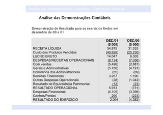 Análise das Demonstrações Contábeis – Aplicações Práticas
      Análise das Demonstrações Contábeis

  Demonstração de Resultado para os exercícios findos em
  dezembro de 00 e 01

                                                DEZ./01     DEZ./00
                                                 ($ 000)     ($ 000)
   RECEITA LÍQUIDA                               54.875)     31.535)
   Custo dos Produtos Vendidos                  (40.828)    (25.230)
   LUCRO BRUTO                                   14.047)      6.305)
   DESPESAS/RECEITAS OPERACIONAIS                (8.134)     (7.036)
   Com vendas                                    (5.496)     (2.881)
   Gerais e Administrativas                      (5.780)     (4.191)
   Honorários dos Administradores                    (85)       (89)
   Receitas Financeiras                           3.267)      1.190)
   Outras Despesas Operacionais                      (28)    (1.042)
   Resultado de Equivalência Patrimonial             (12)       (23)
   RESULTADO OPERACIONAL                          5.913)       (731)
   Despesas Financeiras                          (4.109)     (3.398)
   Ganhos/Perdas                                    290)       (223)
   RESULTADO DO EXERCÍCIO                          2.094     (4.352)
 