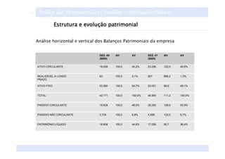 Análise das Demonstrações Contábeis – Aplicações Práticas
             Estrutura e evolução patrimonial


Análise horizontal e vertical dos Balanços Patrimoniais da empresa


                              DEZ.-00   AH      AV       DEZ.-01   AH      AV
                              ($000)                     ($000)


ATIVO CIRCULANTE              19.058    100,0   45,2%    23.256    122,0   49,6%


REALIZÁVEL A LONGO            63        100,0   0,1%     627       995,2   1,3%
PRAZO

ATIVO FIXO                    23.050    100,0   54,7%    23.021    99,9    49,1%


TOTAL                         42.171    100,0   100,0%   46.904    111,2   100,0%


PASSIVO CIRCULANTE            19.628    100,0   46,5%    25,290    128,8   53,9%


PASSIVO NÃO CIRCULANTE        3.735     100,0   8,9%     4.556     122,0   9,7%


PATRIMÔNIO LÍQUIDO            18.808    100,0   44,6%    17.058    90,7    36,4%
 