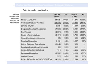 Análise das Demonstrações Contábeis – Aplicações Práticas
                Estrutura de resultados
    Análise                                         DEZ.-00      AV      DEZ.-01     AV
vertical das                                        ($ 000)              ($ 000)
  Demons-         Colocar o quadro 7.5
               RECEITA LÍQUIDA                       31.535)   100,0%)    54.875) 100,0%)
 trações de
Resultados     Custo dos Produtos Vendidos          (25.230)   (80,0%)   (40.828)   (74,4%)
               LUCRO BRUTO                            6.305)    20,0%)    14.047)   25,6%)
               Despesas/Receitas Operacionais        (7.030)   (22,3%)    (8.134)   (14,8%)
               Com Vendas                            (2.881)    (9,1%)    (5.496)   (10,0%)
               Gerais e Administrativas              (4.191)   (13,3%)    (5.780)   (10,5%)
               Honorários de Administradores            (89)    (0,3%)       (85)    (0,2%)
               Receitas Financeiras                   1.190)     3,8%)     3.267)    5,9%)
               Outras Despesas Operacionais          (1.042)    (3,3%)       (28)      –)))
               Resultado Equivalência Patrimonial       (23)    (0,1%)       (12)      –)))
               RESULTADO OPERACIONAL                   (731)    (2,3%)     5.913)   10,8%)
               Despesas Financeiras                  (3.398)   (10,8%)    (4.109)    (7,5%)
               Ganhos/Perdas                           (223)    (0,7%)      290)     0,5%)
               RESULTADO LÍQUIDO DO EXERCÍCIO        (4.352)   (13,8%)     2.094)    3,8%)
 