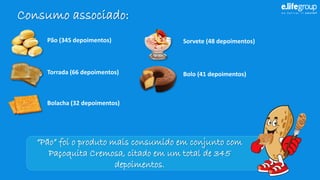 Consumo associado: “Pão” foi o produto mais consumido em conjunto com PaçoquitaCremosa, citado em um total de 345 depoimentos. 
Pão (345 depoimentos) 
Torrada (66 depoimentos) 
Bolacha (32 depoimentos) 
Sorvete (48 depoimentos) 
Bolo (41 depoimentos)  