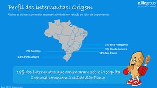 Perfil dos internautas: Origem 
Base:10.749depoimentos18% dos internautas que comentaram sobre PaçoquitaCremosa pertencem a cidade São Paulo. 
5% Rio de Janeiro 
18% São Paulo 
3% Belo Horizonte 
2% Curitiba 
1,8% Porto Alegre 
Abaixoascidadescommaiorrepresentatividadeemrelaçãoaototaldedepoimentos:  