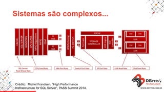 Sistemas são complexos...
Crédito: Michel Frandsen, “High Performance
Insfrastructure for SQL Server”, PASS Summit 2014.
 