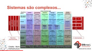 Sistemas são complexos...
Crédito: Michel Frandsen, “High Performance
Insfrastructure for SQL Server”, PASS Summit 2014.
 