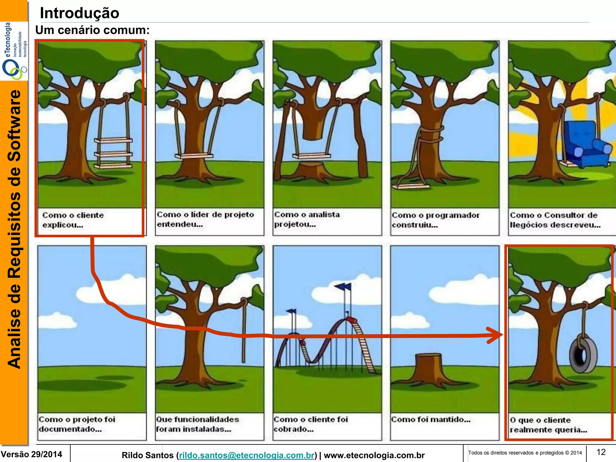 Rildo Santos (rildo.santos@etecnologia.com.br) | www.etecnologia.com.br 
Versão 29/2014 
Analise de Requisitos de Software 
Todos os direitos reservados e protegidos © 2014 
12 
Um cenário comum: 
Introdução  