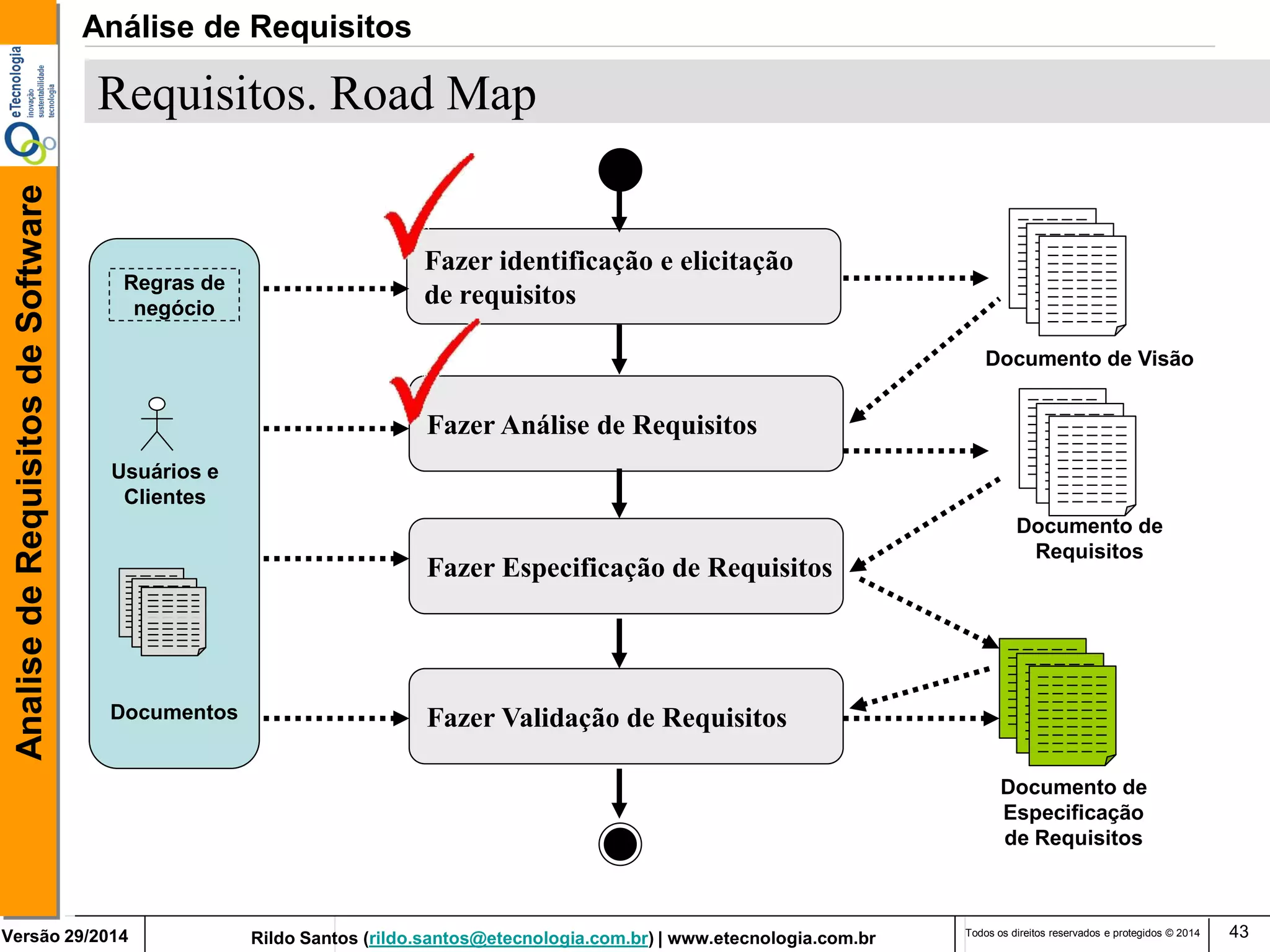 Rildo Santos (rildo.santos@etecnologia.com.br) | www.etecnologia.com.br 
Versão 29/2014 
Analise de Requisitos de Software 
Todos os direitos reservados e protegidos © 2014 
43 
Documento de Visão 
Fazer identificação e elicitação de requisitos 
Requisitos. Road Map 
Fazer Análise de Requisitos 
Fazer Especificação de Requisitos 
Documento de Requisitos 
Documento de Especificação de Requisitos 
Usuários e 
Clientes 
Documentos 
Fazer Validação de Requisitos 
Regras de negócio 
Análise de Requisitos  