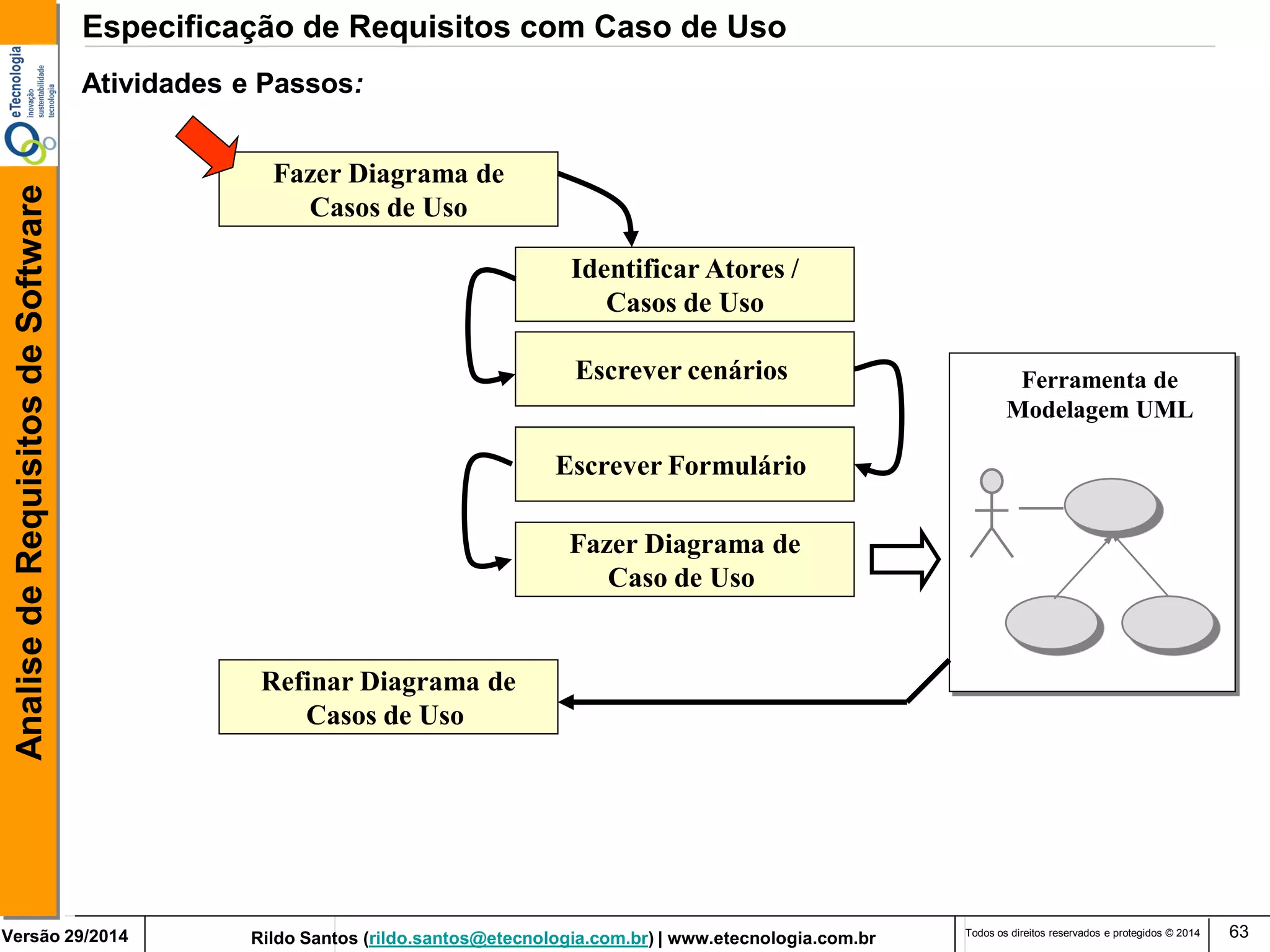 Rildo Santos (rildo.santos@etecnologia.com.br) | www.etecnologia.com.br 
Versão 29/2014 
Analise de Requisitos de Software 
Todos os direitos reservados e protegidos © 2014 
63 
Atividades e Passos: 
Fazer Diagrama de Casos de Uso 
Escrever cenários 
Ferramenta de Modelagem UML 
Identificar Atores / Casos de Uso 
Refinar Diagrama de 
Casos de Uso 
Escrever Formulário 
Fazer Diagrama de Caso de Uso 
Especificação de Requisitos com Caso de Uso  