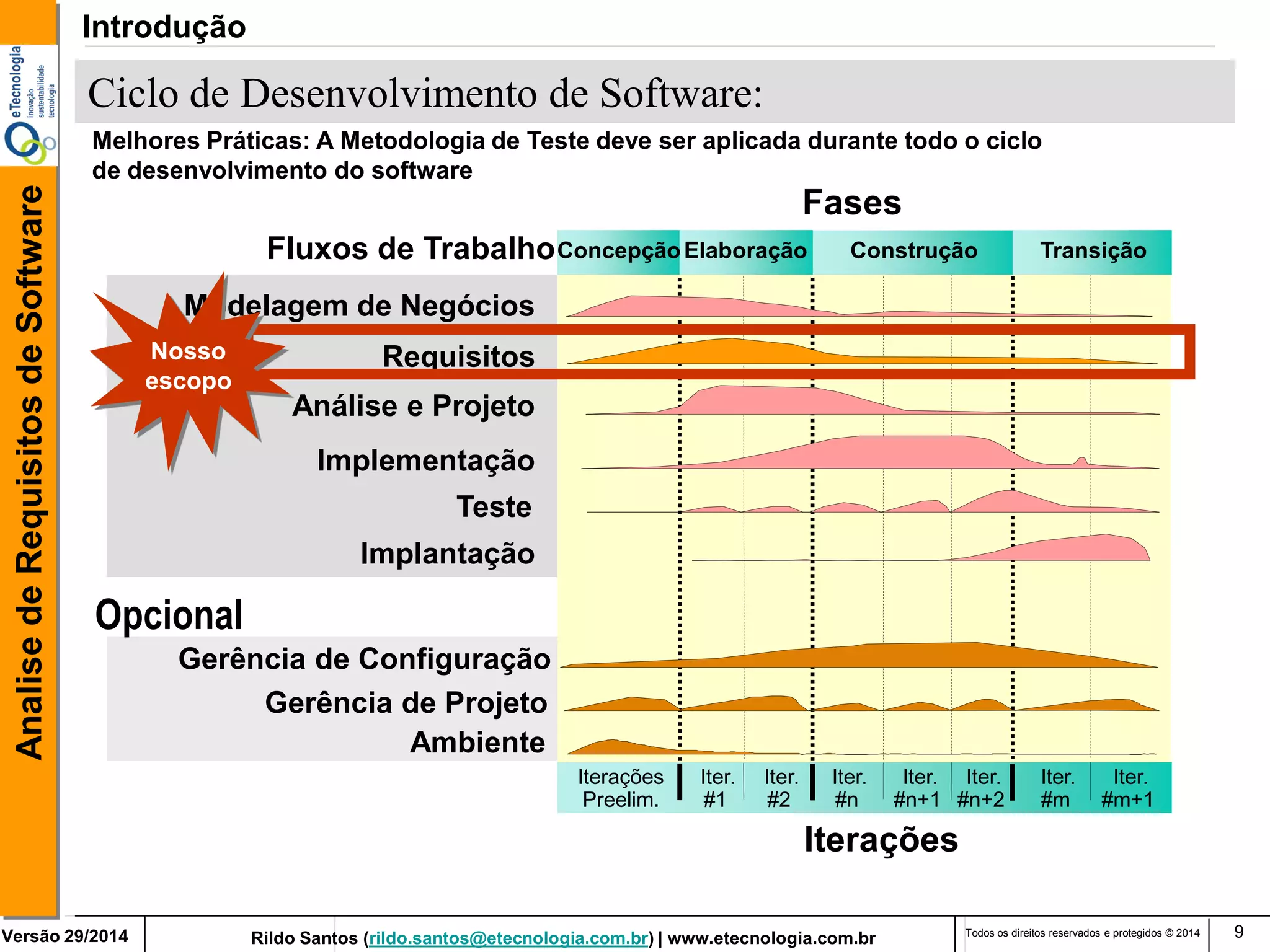 Rildo Santos (rildo.santos@etecnologia.com.br) | www.etecnologia.com.br 
Versão 29/2014 
Analise de Requisitos de Software 
Todos os direitos reservados e protegidos © 2014 
9 
Gerência de Projeto 
Ambiente 
Modelagem de Negócios 
Implementação 
Teste 
Análise e Projeto 
Fluxos de Trabalho 
Iterações 
Implantação 
Gerência de Configuração 
Requisitos 
Iterações Preelim. 
Iter. #1 
Fases 
Iter. #2 
Iter. #n 
Iter. #n+1 
Iter. #n+2 
Iter. #m 
Iter. #m+1 
Elaboração 
Transição 
Concepção 
Construção 
Opcional 
Ciclo de Desenvolvimento de Software: 
Melhores Práticas: A Metodologia de Teste deve ser aplicada durante todo o ciclo de desenvolvimento do software 
Nosso escopo 
Introdução  