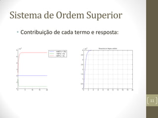 Sistema de Ordem Superior
• Contribuição de cada termo e resposta:
11
 