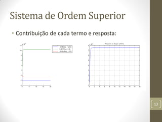 Sistema de Ordem Superior
• Contribuição de cada termo e resposta:
13
 