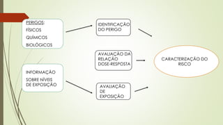 PERIGOS:
FÍSICOS
QUÍMICOS
BIOLÓGICOS
INFORMAÇÃO
SOBRE NÍVEIS
DE EXPOSIÇÃO
IDENTIFICAÇÃO
DO PERIGO
AVALIAÇÃO DA
RELAÇÃO
DOSE-RESPOSTA
AVALIAÇÃO
DE
EXPOSIÇÃO
CARACTERIZAÇÃO DO
RISCO
 