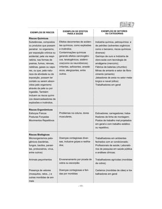 - 17-
EXEMPLOS DE RISCOS
EXEMPLOS DE EFEITOS
PARA A SAÚDE
EXEMPLOS DE SETORES
OU CATEGORIAS
Riscos Químicos
Substâncias, compostos
ou produtos que possam
penetrar no organismo,
por exposição crônica ou
acidental, pela via respi-
ratória, nas formas de
poeiras, fumos, névoas,
neblinas, gases ou vapo-
res, ou que, pela natu-
reza da atividade ou da
exposição, possam ter
contato ou serem absor-
vidos pelo organismo
através da pele ou por
ingestão. Também
incluem os riscos quími-
cos desencadeadores de
explosões e incêndios.
Riscos Ergonômicos
Esforços Físicos
Posturas Forçadas
Movimentos Repetitivos
Riscos Biológicos
Microorganismos pato-
gênicos (bactérias,
fungos, bacilos, parasi-
tas, protozoários, vírus,
entre outros)
Animais peçonhentos
Presença de vetores
(mosquitos, ratos...) e
outras mordidas de ani-
mais
Efeitos decorrentes de aciden-
tes químicos, como explosões
e incêndios.
Contaminações químicas
gerando efeitos carcinogêni-
cos, teratogênicos, sistêmi-
cos(como os neurotóxicos),
irritantes, asfixiantes, anesté-
sicos, alergizantes, entre
outros.
Problemas na coluna, dores
musculares,
Doenças contagiosas diver-
sas, inclusive gripes e resfria-
dos;
Envenenamento por picada de
cobra ou escorpião
Doenças contagiosas e feri-
das por mordidas
Indústria química, petroquímica e
de petróleo (solventes orgânicos
como o benzeno, riscos químicos
diversos)
Garimpo de ouro e Indústria de
cloro-soda com tecnologia de
amálgama (mercúrio);
Fábrica de baterias (chumbo);
Minas de amianto e setor de fibro-
cimento (amianto)
Jateadores de areia no setor meta-
lúrgico e naval (sílica)
Trabalhadores em geral
Estivadores; carregadores; traba-
lhadores de linha de montagem;
Postos de trabalho mal projetados
em geral e com trabalho estático
ou repetitivo;
Trabalhadores em ambientes
fechados com ar condicionado;
Profissionais de saúde; Laborató-
rios de pesquisa em saúde pública
e análises clínicas;
Trabalhadores agrícolas (mordidas
de cobra);
Carteiros (mordidas de cães) e tra-
balhadores em geral
 