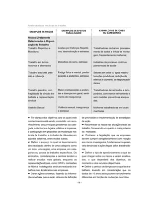 Ter clareza dos objetivos para os quais este
conhecimento está sendo produzido: um reco-
nhecimento dos principais problemas da cate-
goria, a denúncia a órgãos públicos e imprensa,
a participação em propostas de mudanças nos
locais de trabalho, a inclusão de cláusulas em
acordos coletivos, entre muitos outros;
 Definir o espaço no qual tal levantamento
será realizado: dentro de uma categoria como
um todo, uma região, uma empresa, em cate-
gorias ou postos de trabalho específicos. Os
sindicatos, confederações e centrais tendem a
realizar estudos mais globais, enquanto as
representações locais, como CIPA’s, comissões
de fábrica e delegados sindicais realizarão tra-
balhos mais localizados nas empresas.
 Gerar ações concretas, fazendo da informa-
ção uma base para a ação, através da definição
de prioridades e implementação de estratégias
de ação.
 Reconhecer os riscos nas situações reais de
trabalho, fornecendo um quadro o mais próximo
da realidade;
 Conhecer a legislação que as empresas
devem cumprir obrigatoriamente com relação
aos riscos investigados, fundamentando possí-
veis denúncias e ações legais pelos trabalhado-
res;
 Definir o tipo de aprofundamento a que se
quer chegar sobre os riscos a serem analisa-
dos, o que dependerá dos objetivos, do
momento e dos recursos disponíveis.
 Definir o período de tempo com o qual se tra-
balhará, levando em consideração que os
dados de 10 anos atrás podem ser totalmente
diferentes em função de mudanças ocorridas.
-18 -
Análise de riscos nos locais de trabalho
EXEMPLOS DE RISCOS
EXEMPLOS DE EFEITOS
PARA A SAÚDE
EXEMPLOS DE SETORES
OU CATEGORIAS
Riscos Diretamente
Relacionados à Organi-
zação do Trabalho
Trabalho Repetitivo e
Monótono
Trabalho em turnos
noturnos e alternados
Trabalho sob forte pres-
são e cobrança
Trabalho precário, com
fragilidade de vínculo tra-
balhista e representação
sindical
Assédio Sexual
Lesões por Esforços Repetiti-
vos, desmotivação e estresse.
Distúrbios do sono, estresse
Fadiga física e mental, predis-
posição a acidentes, estresse
Maior predisposição a aciden-
tes e doenças em geral, senti-
mento de insegurança
Violência sexual, insegurança
e estresse
Trabalhadores de banco, processa-
mento de dados e linhas de monta-
gem, freqüentemente mulheres;
Indústrias de processo contínuo,
plantonistas de saúde
Setores em crise ou após reestru-
turações produtivas, redução de
efetivos e aumento de responsabili-
dades
Trabalhadores terceirizados e tem-
porários, com menor treinamento e
sem medidas preventivas adequa-
das.
Mulheres trabalhadoras em locais
machistas
 