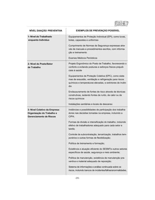 -29-
NÍVEL DAAÇÃO PREVENTIVA EXEMPLOS DE PREVENÇÃO POSSÍVEL
1- Nível do Trabalhado
enquanto Indivíduo
2- Nível do Posto/Setor
de Trabalho
3- Nível Coletivo da Empresa:
Organização do Trabalho e
Gerenciamento de Riscos
Equipamentos de Proteção Individual (EPI), como luvas,
botas, capacetes e uniformes
Cumprimento de Normas de Segurança expressas atra-
vés de manuais e procedimentos escritos, com informa-
ção e treinamento
Exames Médicos Periódicos
Projeto Ergonômico do Posto de Trabalho, favorecendo o
conforto e evitando posturas e esforços físicos prejudi-
ciais à saúde
Equipamentos de Proteção Coletiva (EPC), como siste-
mas de exaustão, ventilação e refrigeração para riscos
químicos e temperaturas elevadas, e extintores de incên-
dio
Enclausuramento de fontes de risco através de técnicas
construtivas, isolando fontes de ruído, de calor ou de
riscos químicos
Instalações sanitárias e locais de descanso
Instâncias e possibilidades de participação dos trabalha-
dores nas decisões tomadas na empresa, incluindo a
CIPA;
Formas de divisão e intensificação do trabalho, incluindo
efetivo de trabalhadores adequado para cada setor e
tarefa;
Controle da subcontratação, terceirização, trabalhos tem-
porários e outras formas de flexibilização;
Política de treinamento e formação;
Existência e atuação eficiente do SESMTe outros setores
específicos de saúde, segurança e meio ambiente;
Política de manutenção, existência de manutenção pre-
ventiva e material adequado de reposição;
Sistema de informações e análise continuada sobre os
riscos, incluindo bancos de incidentes/falhas/anormalidades,
 