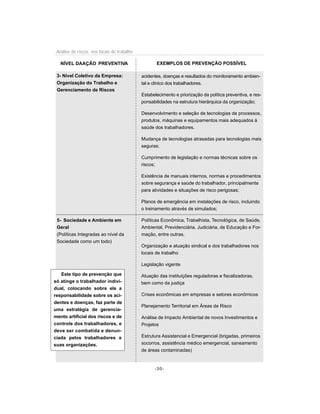 Análise de riscos nos locais de trabalho
-30-
NÍVEL DAAÇÃO PREVENTIVA EXEMPLOS DE PREVENÇÃO POSSÍVEL
3- Nível Coletivo da Empresa:
Organização do Trabalho e
Gerenciamento de Riscos
5- Sociedade e Ambiente em
Geral
(Políticas Integradas ao nível da
Sociedade como um todo)
acidentes, doenças e resultados do monitoramento ambien-
tal e clínico dos trabalhadores.
Estabelecimento e priorização da política preventiva, e res-
ponsabilidades na estrutura hierárquica da organização;
Desenvolvimento e seleção de tecnologias de processos,
produtos, máquinas e equipamentos mais adequados à
saúde dos trabalhadores.
Mudança de tecnologias atrasadas para tecnologias mais
seguras;
Cumprimento de legislação e normas técnicas sobre os
riscos;
Existência de manuais internos, normas e procedimentos
sobre segurança e saúde do trabalhador, principalmente
para atividades e situações de risco perigosas;
Planos de emergência em instalações de risco, incluindo
o treinamento através de simulados;
Políticas Econômica, Trabalhista, Tecnológica, de Saúde,
Ambiental, Previdenciária, Judiciária, de Educação e For-
mação, entre outras.
Organização e atuação sindical e dos trabalhadores nos
locais de trabalho
Legislação vigente
Atuação das instituições reguladoras e fiscalizadoras,
bem como da justiça
Crises econômicas em empresas e setores econômicos
Planejamento Territorial em Áreas de Risco
Análise de Impacto Ambiental de novos Investimentos e
Projetos
Estrutura Assistencial e Emergencial (brigadas, primeiros
socorros, assistência médico emergencial, saneamento
de áreas contaminadas)
Este tipo de prevenção que
só atinge o trabalhador indivi-
dual, colocando sobre ele a
responsabilidade sobre os aci-
dentes e doenças, faz parte de
uma estratégia de gerencia-
mento artificial dos riscos e de
controle dos trabalhadores, e
deve ser combatida e denun-
ciada pelos trabalhadores e
suas organizações.
 