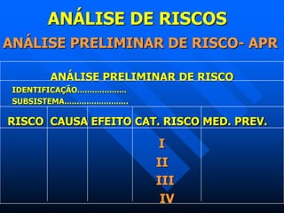 ANÁLISE DE RISCOS
ANÁLISE PRELIMINAR DE RISCO- APR
ANÁLISE PRELIMINAR DE RISCO
IDENTIFICAÇÃO....................
SUBSISTEMA..........................
RISCO CAUSA EFEITO CAT. RISCO MED. PREV.
I
II
III
IV
 