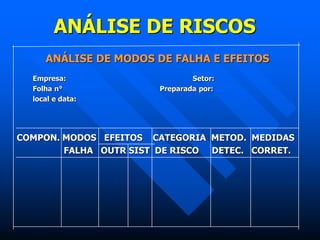 ANÁLISE DE RISCOS
ANÁLISE DE MODOS DE FALHA E EFEITOS
Empresa: Setor:
Folha n° Preparada por:
local e data:
COMPON. MODOS EFEITOS CATEGORIA METOD. MEDIDAS
FALHA OUTR SIST DE RISCO DETEC. CORRET.
 