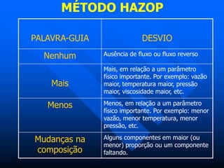MÉTODO HAZOP
PALAVRA-GUIA DESVIO
Nenhum Ausência de fluxo ou fluxo reverso
Mais
Mais, em relação a um parâmetro
físico importante. Por exemplo: vazão
maior, temperatura maior, pressão
maior, viscosidade maior, etc.
Menos Menos, em relação a um parâmetro
físico importante. Por exemplo: menor
vazão, menor temperatura, menor
pressão, etc.
Mudanças na
composição
Alguns componentes em maior (ou
menor) proporção ou um componente
faltando.
 