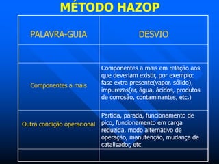 MÉTODO HAZOP
PALAVRA-GUIA DESVIO
Componentes a mais
Componentes a mais em relação aos
que deveriam existir, por exemplo:
fase extra presente(vapor, sólido),
impurezas(ar, água, ácidos, produtos
de corrosão, contaminantes, etc.)
Outra condição operacional
Partida, parada, funcionamento de
pico, funcionamento em carga
reduzida, modo alternativo de
operação, manutenção, mudança de
catalisador, etc.
 