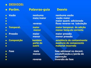  DESVIOS:
 Parâm. Palavras-guia Desvio
 Vazão nenhuma nenhuma vazão
 mais/maior vazão maior
 maior quant. adicionada
 reverso fluxo reverso na tubulação
 Temperat. maior maior temperat. de adição
 menor menor temp.da corrente
 Pressão maior maior pressão
 menor menor pressão
 Composição também existência de contaminante
 parte de ausência de componente
 outro material incorreto
 Fase mais fase adicional no decant.
 menos emulsificação.c/perda de
 separação
 reversa inversão de fase
 