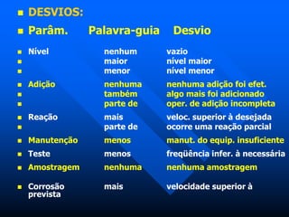  DESVIOS:
 Parâm. Palavra-guia Desvio
 Nível nenhum vazio
 maior nível maior
 menor nível menor
 Adição nenhuma nenhuma adição foi efet.
 também algo mais foi adicionado
 parte de oper. de adição incompleta
 Reação mais veloc. superior à desejada
 parte de ocorre uma reação parcial
 Manutenção menos manut. do equip. insuficiente
 Teste menos freqüência infer. à necessária
 Amostragem nenhuma nenhuma amostragem
 Corrosão mais velocidade superior à
prevista
 