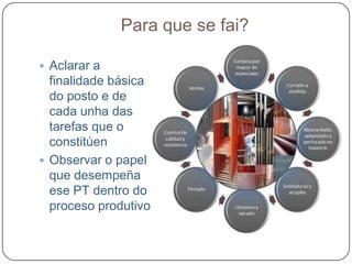 Como se fai?	Aquí debemos especificar as técnicas, equipos, ferramentas e instrumentos que se necesitan utilizar para a realización das tarefas encomendadas a cada PT.