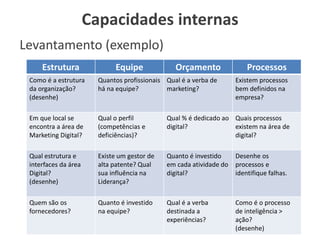 Capacidades internas
Estrutura Equipe Orçamento Processos
Como é a estrutura
da organização?
(desenhe)
Quantos profissionais
há na equipe?
Qual é a verba de
marketing?
Existem processos
bem definidos na
empresa?
Em que local se
encontra a área de
Marketing Digital?
Qual o perfil
(competências e
deficiências)?
Qual % é dedicado ao
digital?
Quais processos
existem na área de
digital?
Qual estrutura e
interfaces da área
Digital?
(desenhe)
Existe um gestor de
alta patente? Qual
sua influência na
Liderança?
Quanto é investido
em cada atividade do
digital?
Desenhe os
processos e
identifique falhas.
Quem são os
fornecedores?
Quanto é investido
na equipe?
Qual é a verba
destinada a
experiências?
Como é o processo
de inteligência >
ação?
(desenhe)
Levantamento (exemplo)
 