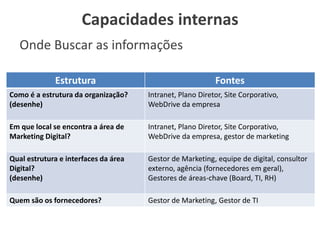 Capacidades internas
Estrutura Fontes
Como é a estrutura da organização?
(desenhe)
Intranet, Plano Diretor, Site Corporativo,
WebDrive da empresa
Em que local se encontra a área de
Marketing Digital?
Intranet, Plano Diretor, Site Corporativo,
WebDrive da empresa, gestor de marketing
Qual estrutura e interfaces da área
Digital?
(desenhe)
Gestor de Marketing, equipe de digital, consultor
externo, agência (fornecedores em geral),
Gestores de áreas-chave (Board, TI, RH)
Quem são os fornecedores? Gestor de Marketing, Gestor de TI
Onde Buscar as informações
 