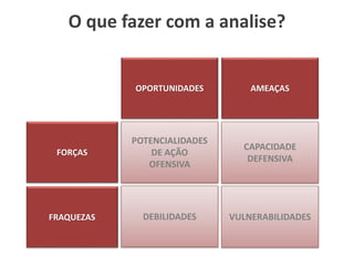 FORÇAS
AMEAÇASOPORTUNIDADES
FRAQUEZAS
POTENCIALIDADES
DE AÇÃO
OFENSIVA
CAPACIDADE
DEFENSIVA
DEBILIDADES VULNERABILIDADES
O que fazer com a analise?
 