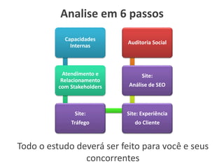 Capacidades
Internas
Atendimento e
Relacionamento
com Stakeholders
Site:
Tráfego
Site: Experiência
do Cliente
Site:
Análise de SEO
Auditoria Social
Analise em 6 passos
Todo o estudo deverá ser feito para você e seus
concorrentes
 