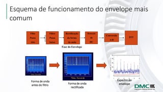 Esquema de funcionamento do envelope mais
comum
Filto
Passa
Alto
Filtro
Passa
baixo
Rectificação
da forma
de onda
Remoção
de
DC
Conversão
A/D
FFT
Fase do Envelope
Forma de onda
antes do filtro Forma de onda
rectificada
Espectro do
envelope
 