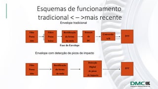 Esquemas de funcionamento
tradicional < – >mais recente
Detecção
Digital
de picos
de impacto
FFT
Envelope tradicional
Envelope com detecção de picos de impacto
Filto
Passa
Alto
Filtro
Passa
baixo
Rectificação
da forma
de onda
Remoção
de
DC
Conversão
A/D
FFT
Fase do Envelope
Filto
Passa
Alto
Rectificação
da forma
de onda
 