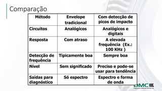 Comparação
Método Envelope
tradicional
Com detecção de
picos de impacto
Circuitos Analógicos Analógicos e
digitais
Resposta Com atraso A elevada
frequência (Ex.:
100 KHz )
Detecção de
frequência
Tipicamente boa Sempre boa
Nível Sem significado Preciso e pode-se
usar para tendência
Saídas para
diagnóstico
Só espectro Espectro e forma
de onda
 