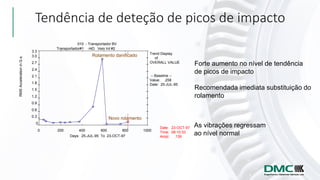 Tendência de deteção de picos de impacto
Forte aumento no nível de tendência
de picos de impacto
Recomendada imediata substituição do
rolamento
As vibrações regressam
ao nível normal
010 - Transportador BV
Transportador#1 -I4D Veio Int #2
Trend Display
of
OVERALL VALUE
-- Baseline --
Value: .258
Date: 25-JUL-95
0 200 400 600 800 1000
0
0.3
0.6
0.9
1.2
1.5
1.8
2.1
2.4
2.7
3.0
3.3
Days: 25-JUL-95 To 23-OCT-97
RMSAccelerationinG-s
Date:
Time:
Ampl:
23-OCT-97
08:10:33
.139
Rolamento danificado
Novo rolamento
 